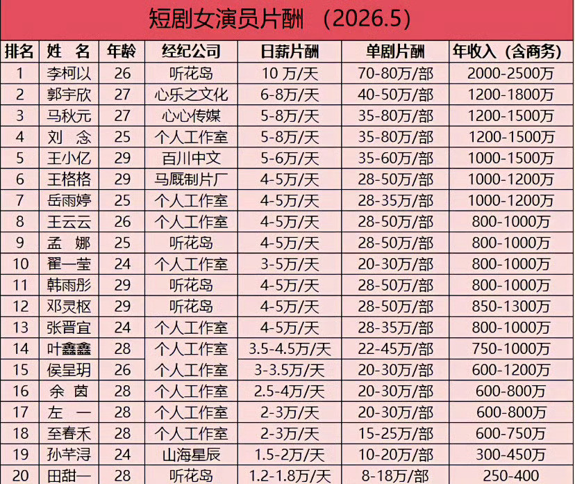 看完这份短剧演员薪资表，总算明白AI短剧为啥这么火了。真人男演员拍一天就要两三万