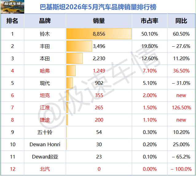 巴基斯坦2026年5月汽车销量排行榜！品牌销量榜铃木：8856辆，冠军，市
