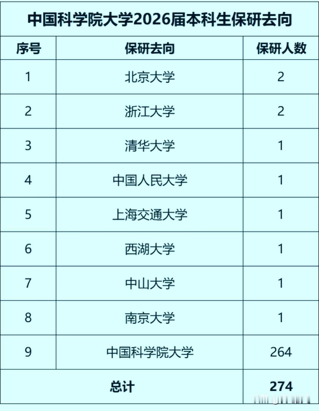 2026届中国科学院大学本科生274人保研去向，北京大学和浙江大学2人，清华大