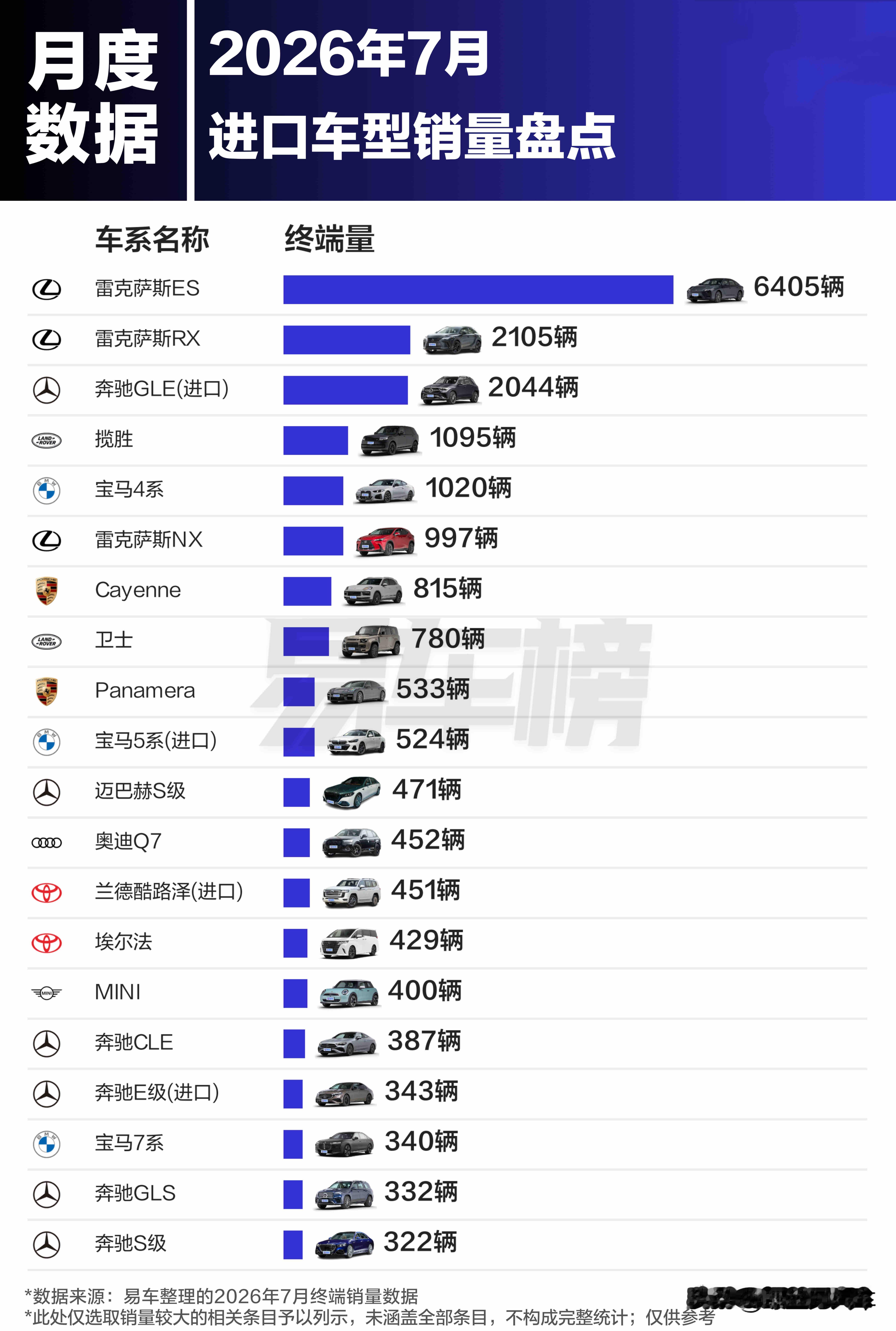 雷克萨斯ES第一！7月/1-7月进口车型销量出炉2026年7月/1-7月进口车销量数据出炉，确实让人