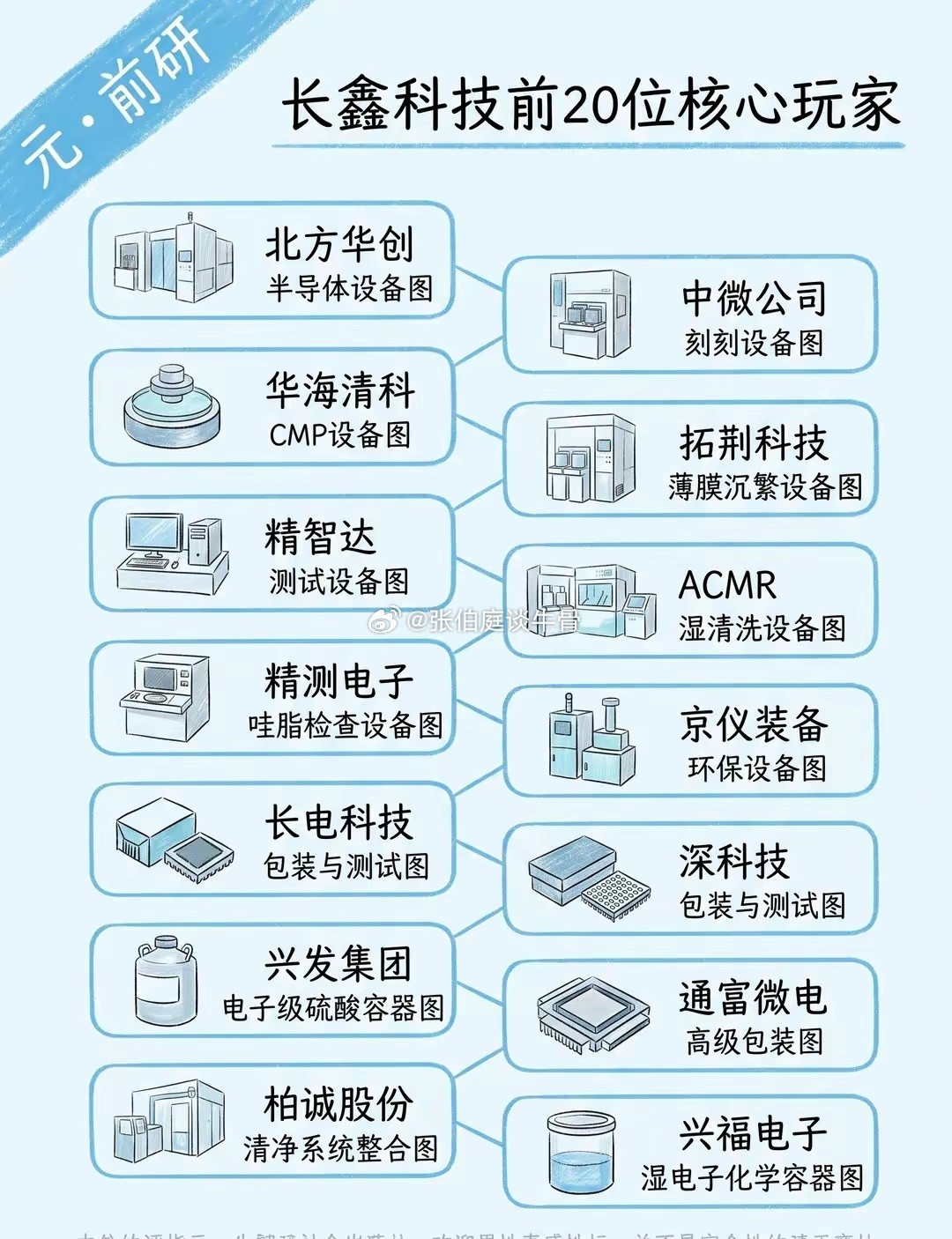 长鑫存储全产业链配套1.长鑫配套覆盖设备-材料-封测-厂房全链条，是国内存储晶
