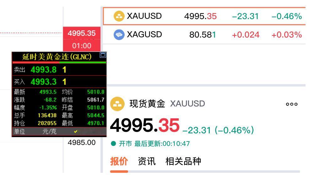 外盘金价已经完美跌破五千美元，无论是国际金价，还是现货黄金都处于五千下方。