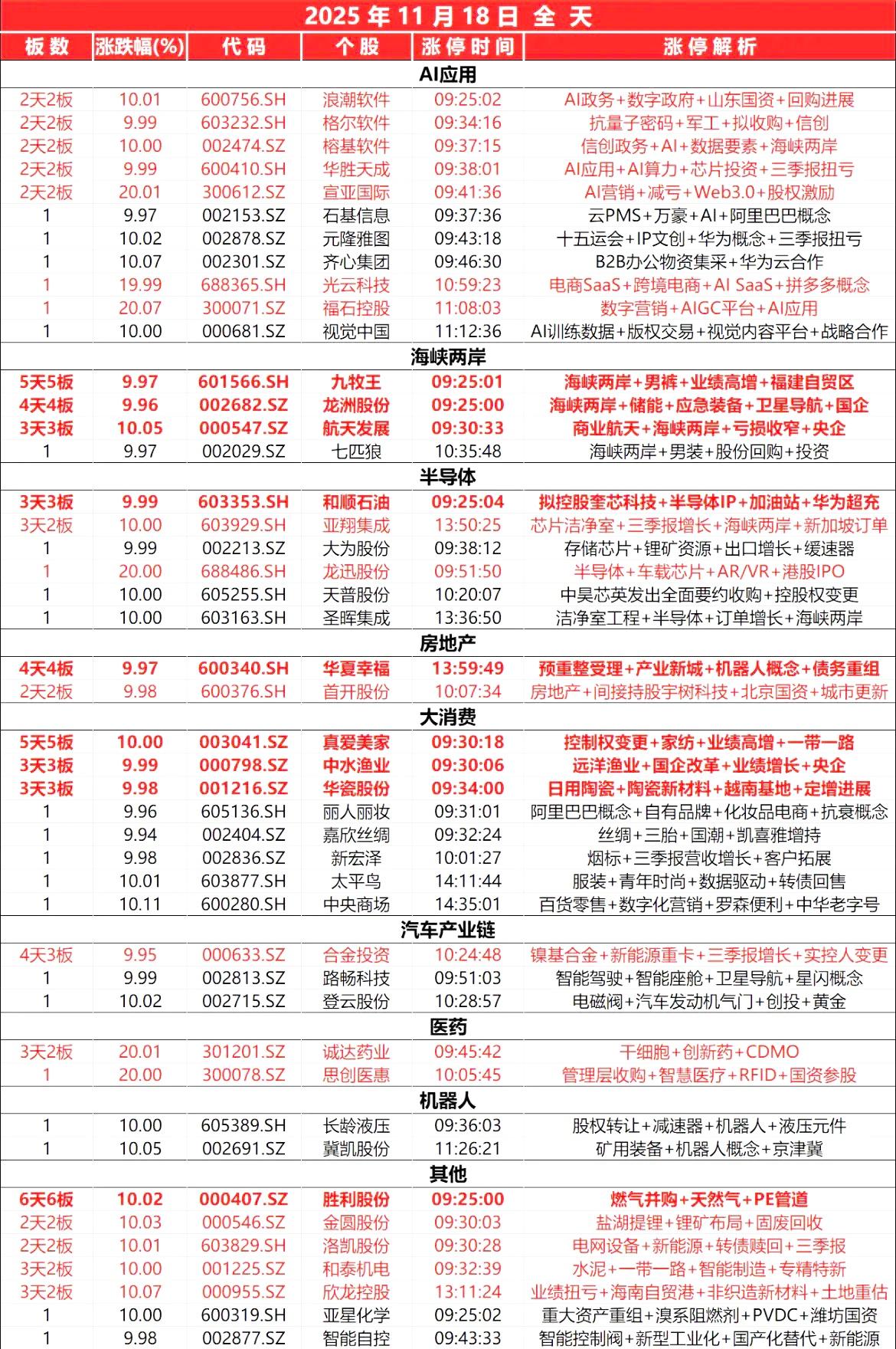 11月18日，全天封板复盘。