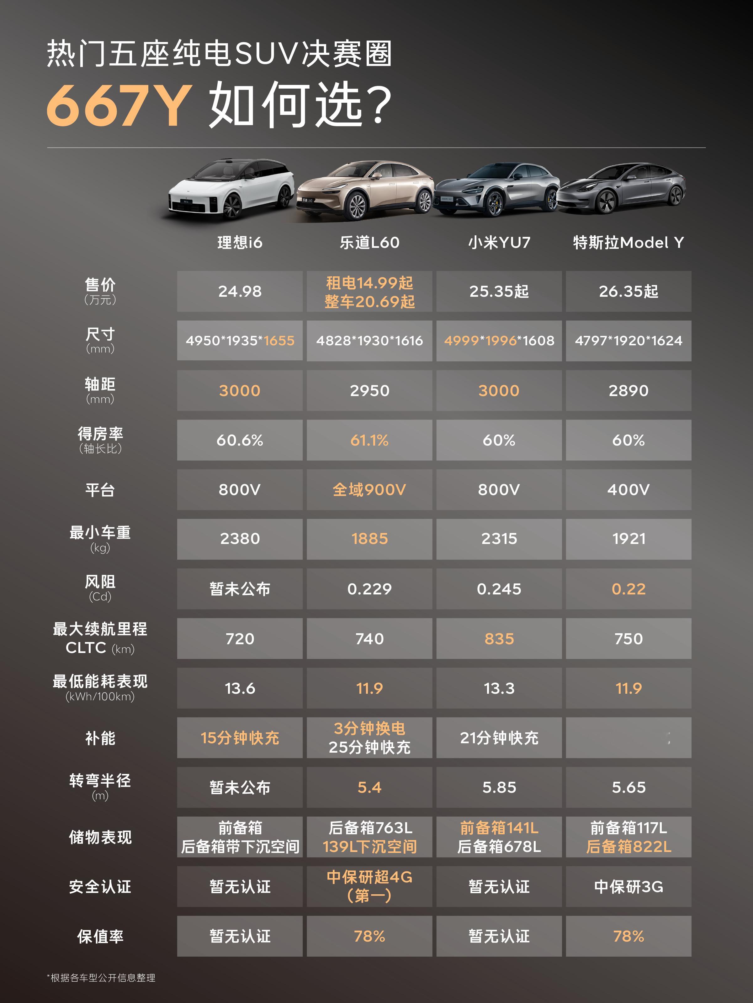 网上捡了张图，20万级五座纯电四小龙，667Y还挺有意思[大笑]大家帮忙挑挑刺，