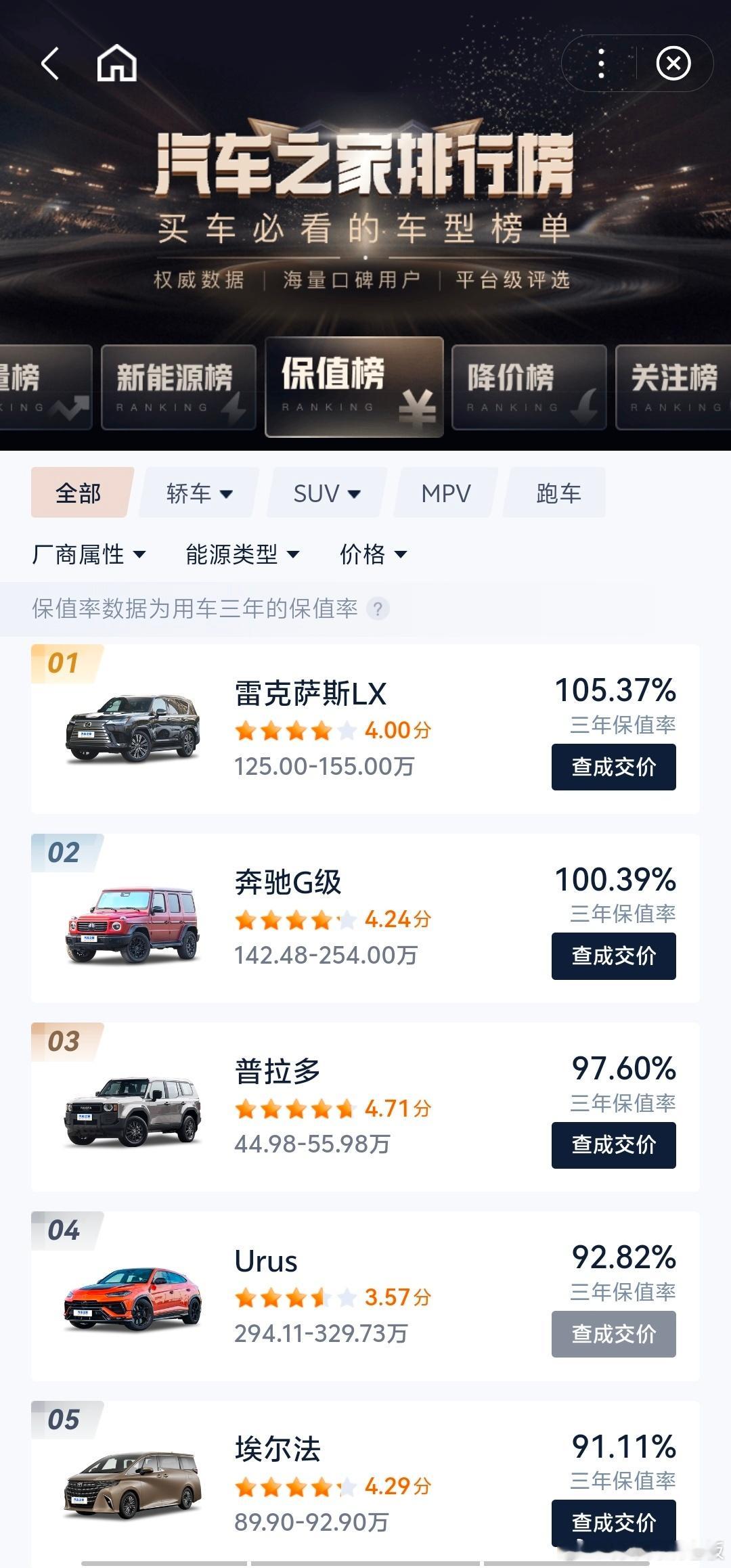 大V聊车无意看到雷克萨斯LX系列车型保值率为103.46%的逆天表现。