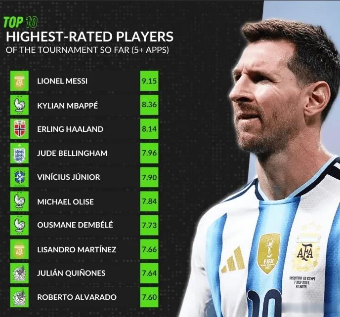 【世界杯评分榜：梅西断层封神！🐐】WhoScored统计了本届世界杯评分Top