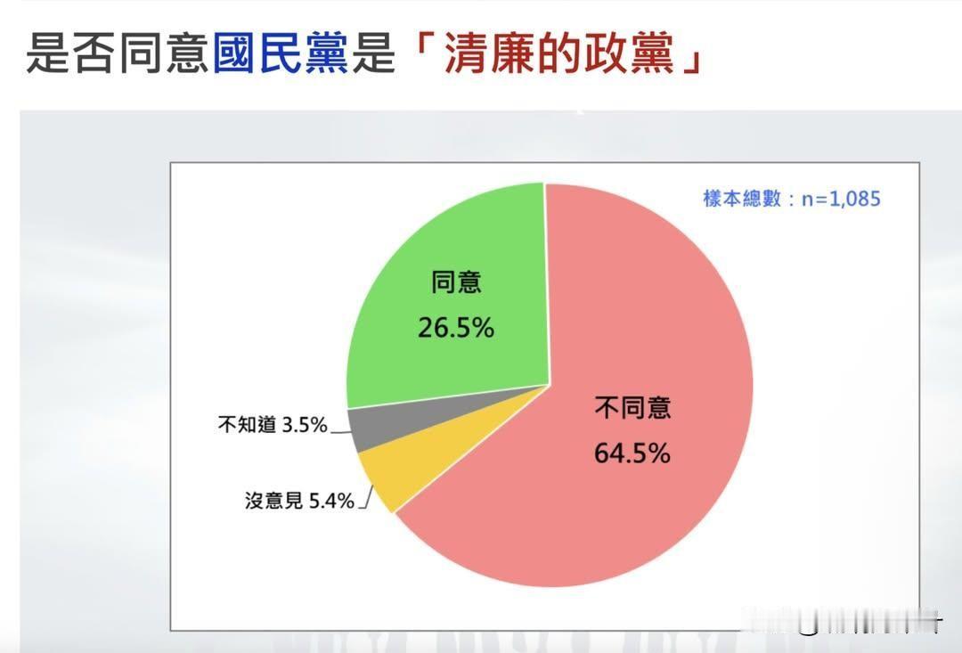 据最新的台湾民意基金会民调显示，台湾人都不满意国民党在清廉，代表一般老百姓利益，