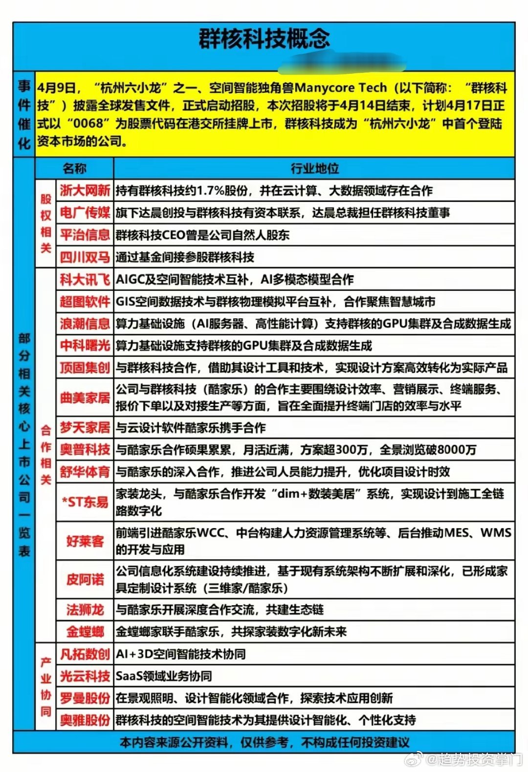 空间智能引爆！群核科技港股IPO，AI+家居赛道核心受益股群核科技（酷家乐母公司