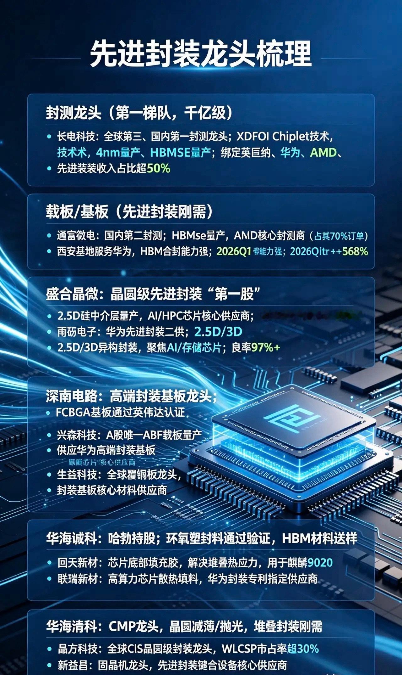 先进封装龙头梳理：核心逻辑：Chiplet/2.5D/3D/HBM为算力时代核心