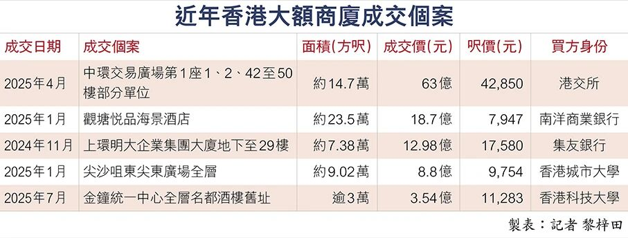阿里、蚂蚁66亿元买楼做总部，香港的“不可替代性”还在加强