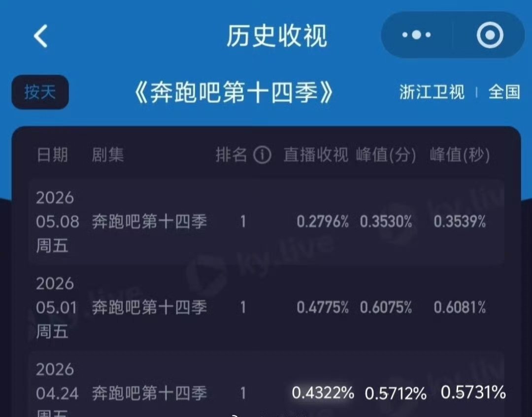 白鹿粉丝不是说热度全靠白鹿吗？