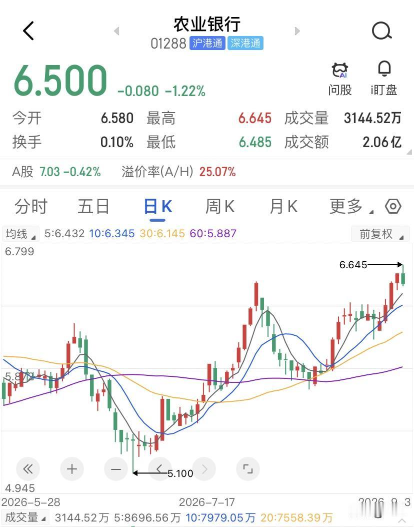 同一家银行港股的股息率更高呢，26年上半年，工商银行A股股息率是4.22%，H股