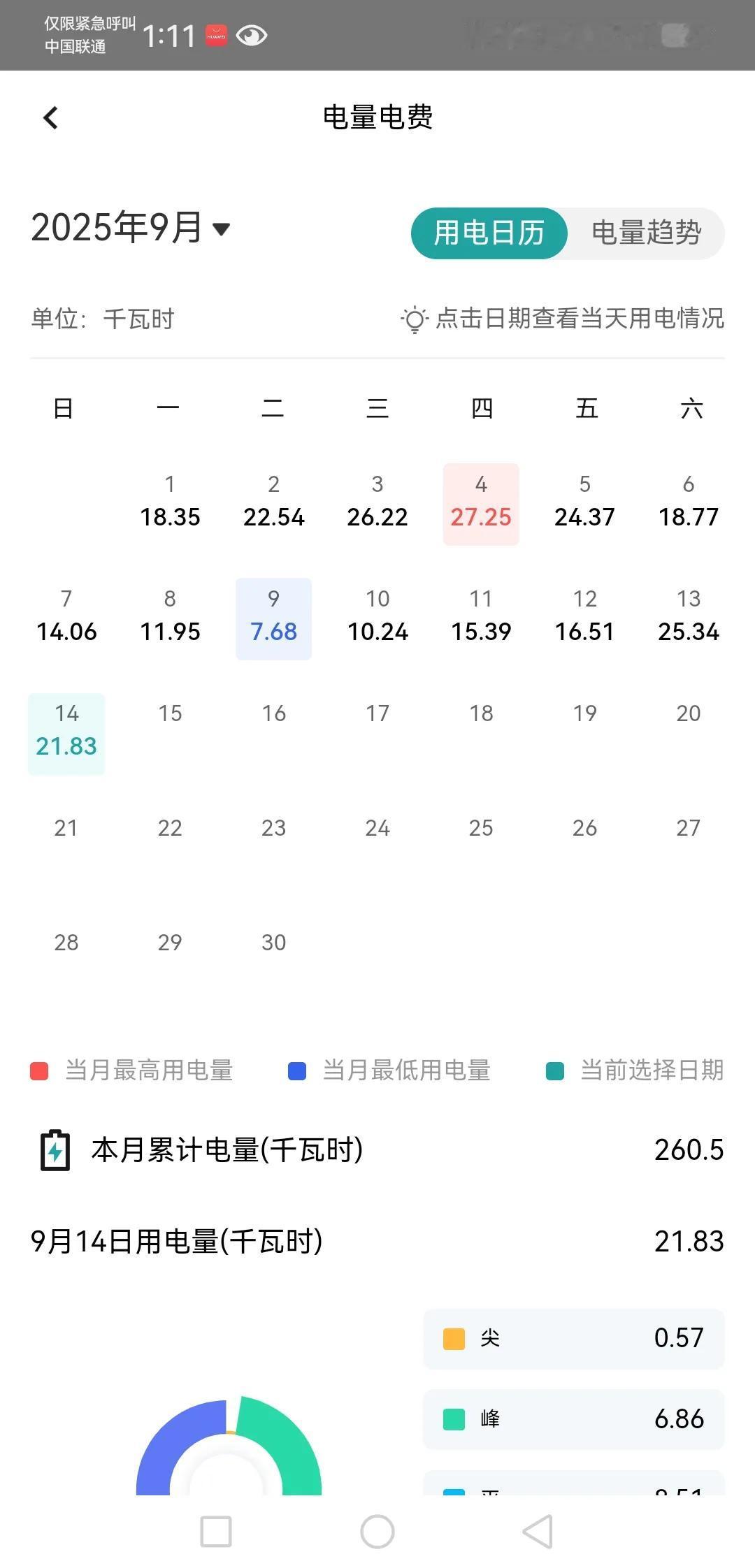 开空调到底多费电？总有人说多贵多贵，不敢开空调，下图是我9月1-14日的用电清单