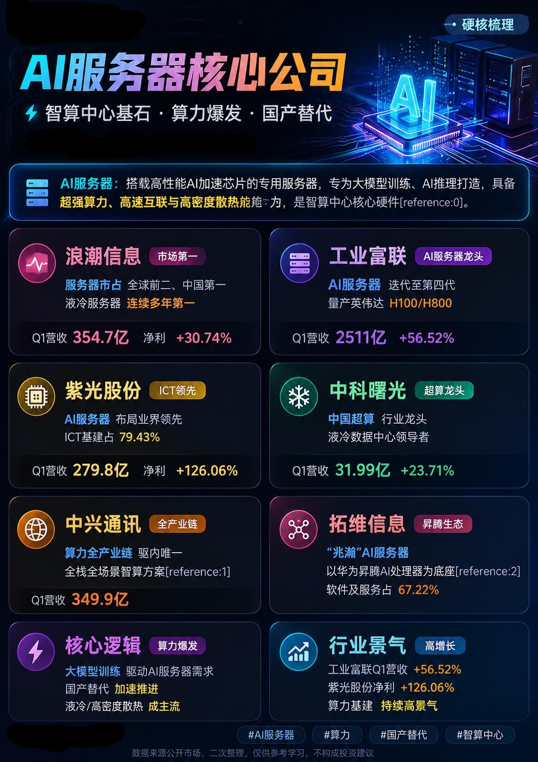 AI算力基建进入加速期，AI服务器核心标的梳理大模型迭代持续提速，全国各地智