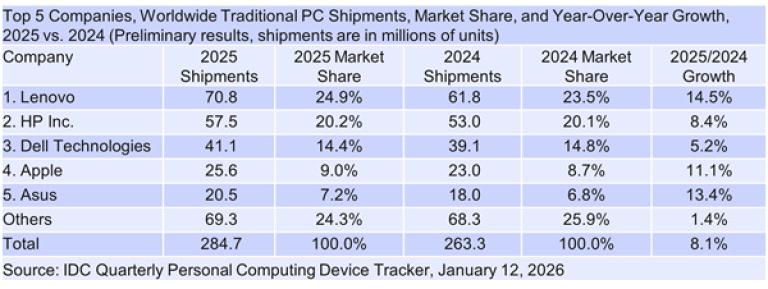 2025年全球PC市场出货量排行榜TOP51、联想，7080万台，+14.5%