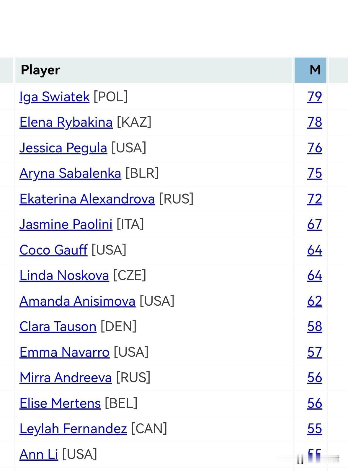 2025赛季WTA巡回赛“劳动模范”榜（数字为参加比赛场次数）伊贺·斯瓦泰