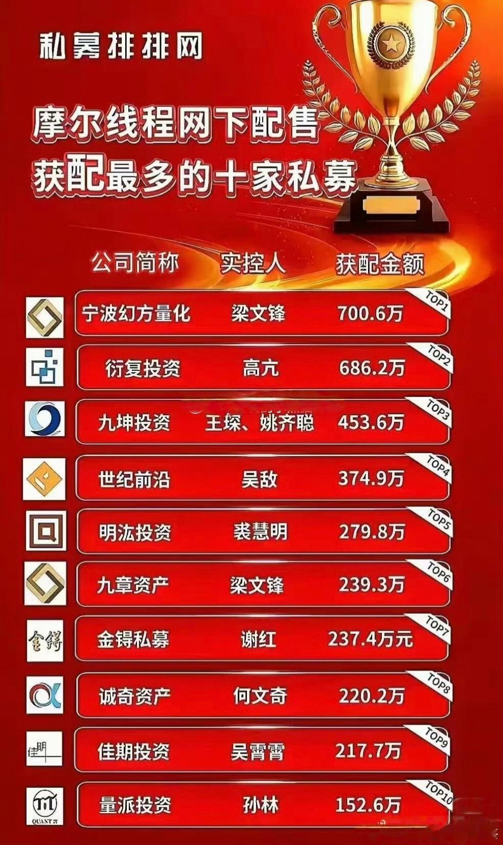 私募不差这点钱，竟然配置好几百万给他们。（锁定期半年，按照目前的价格赚翻了。）