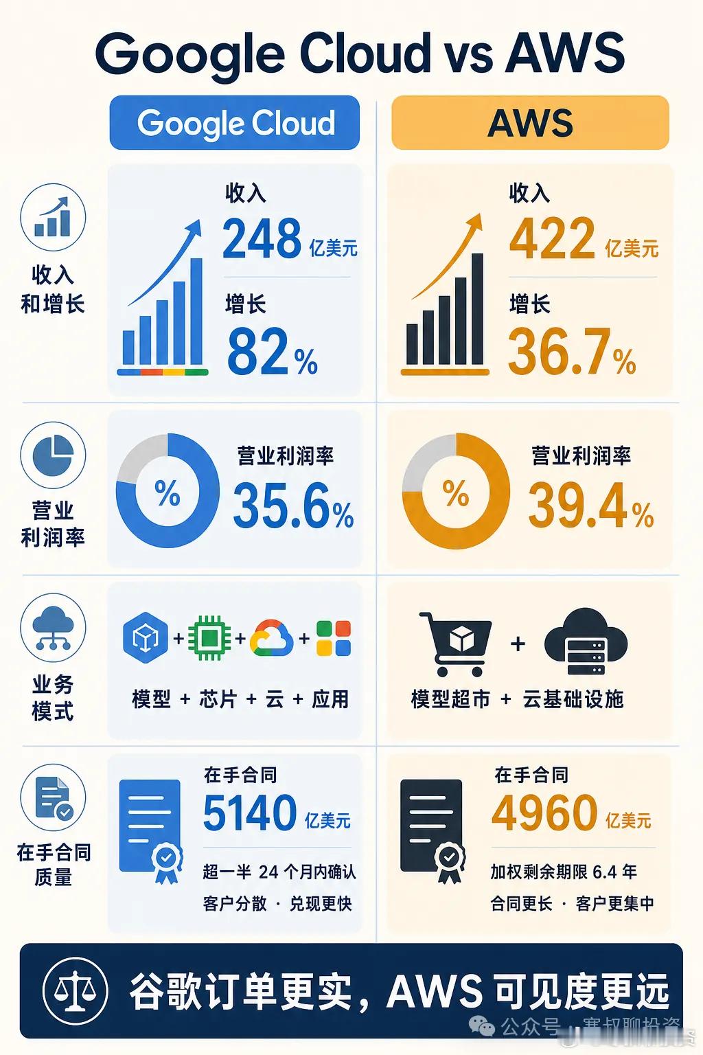 从财报中看，亚马逊和谷歌AIx相关业务的区别（2）订单要看质量，不能只看总额。A