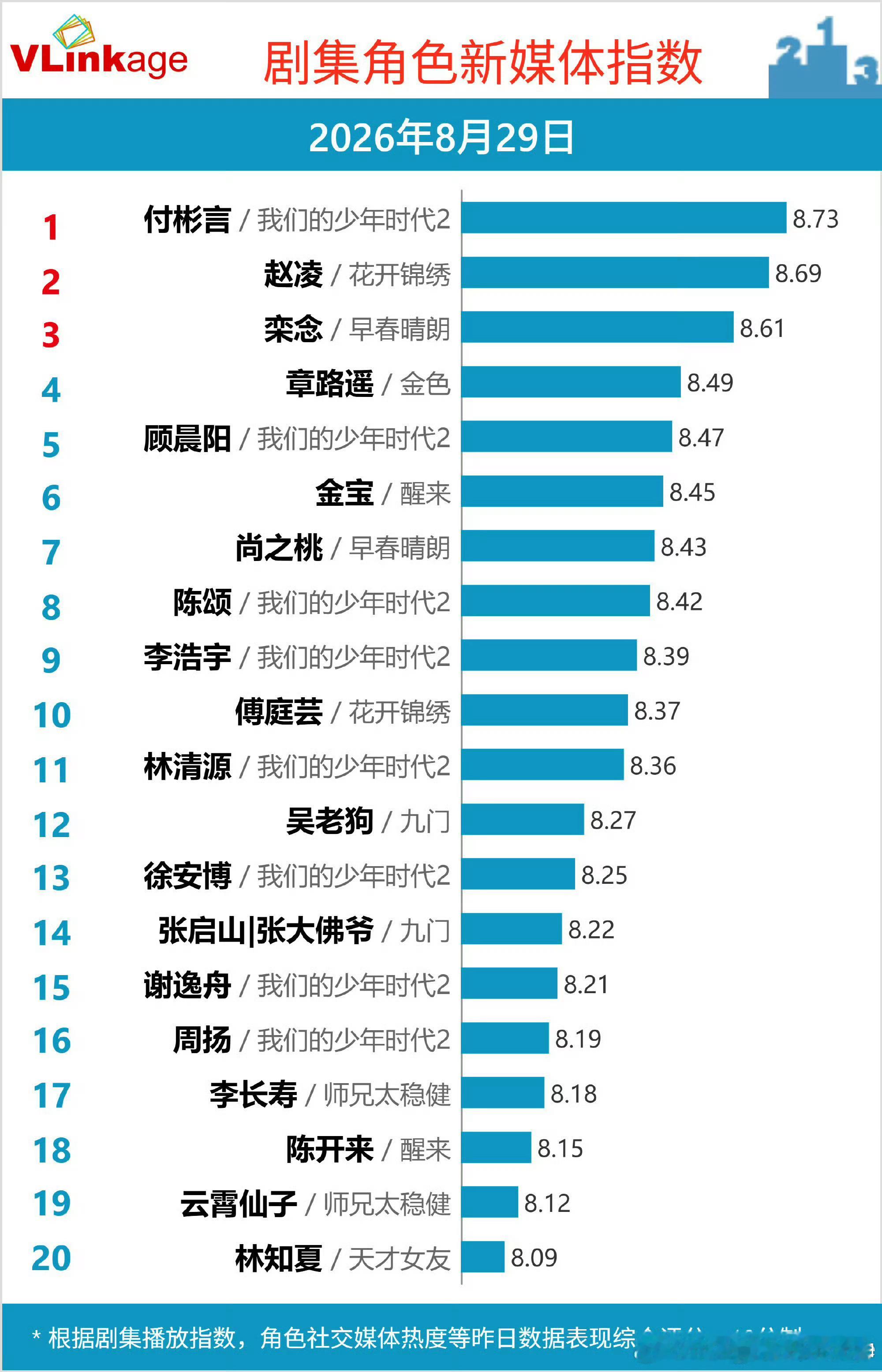 我们的少年时代2表彰大会没王橹杰谁看你们这破剧，垃圾​​​