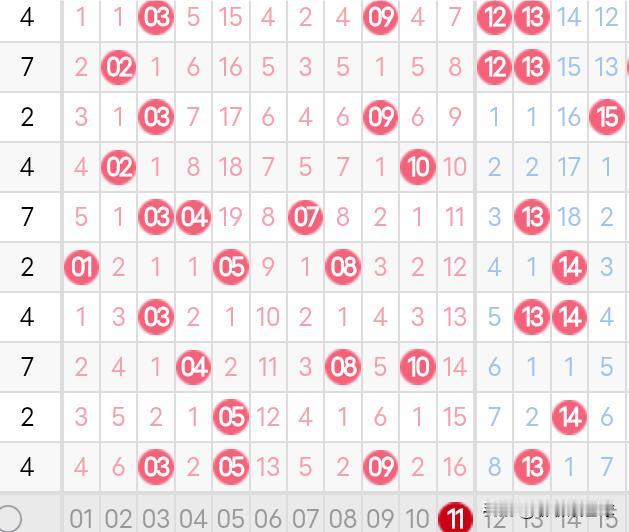 双色球25135期红球冷号分析近期双色球红球冷号有三枚。一区的06、11，二区