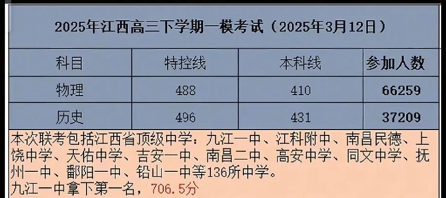 一直以为2025年的江西状元会来自九江一中，想不到最后的黑马是玉山一中。3月、