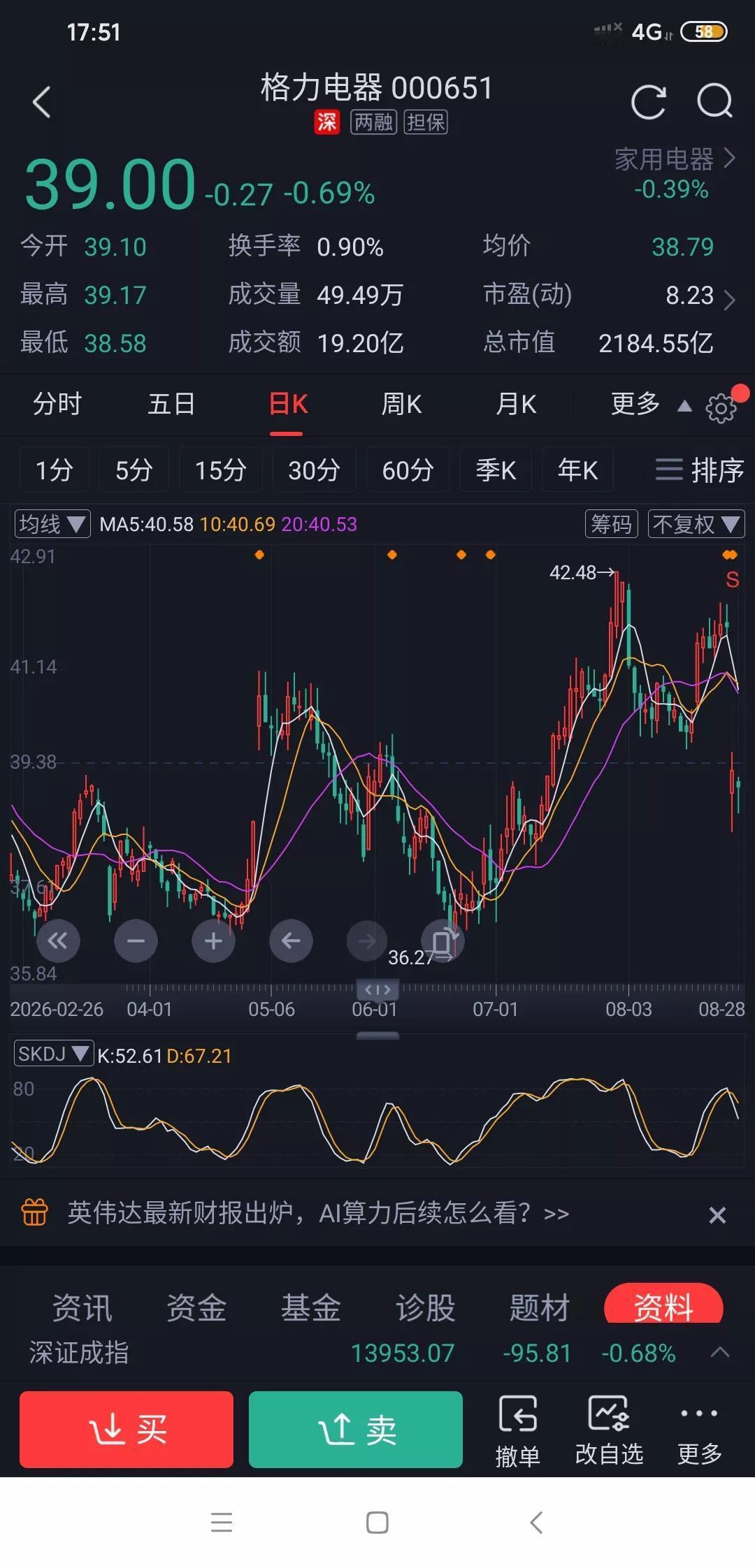 本想在38以下入手格力，结果没等到机会。本以为在半年报不及预期情况下，它会来根