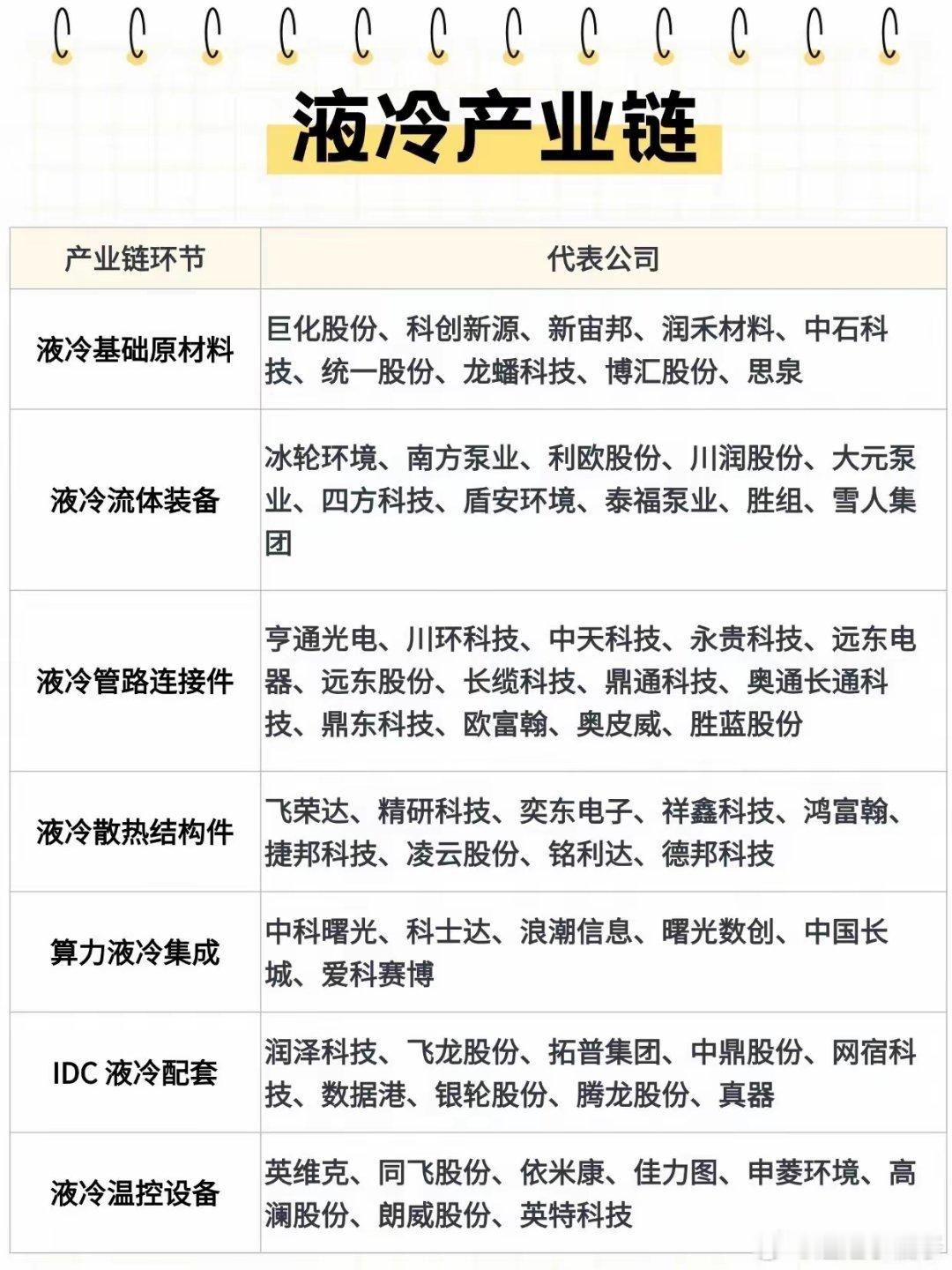 完整的液冷产业链，环环相扣，每个环节都有自己的核心价值。上游是液冷基础原材料，冷