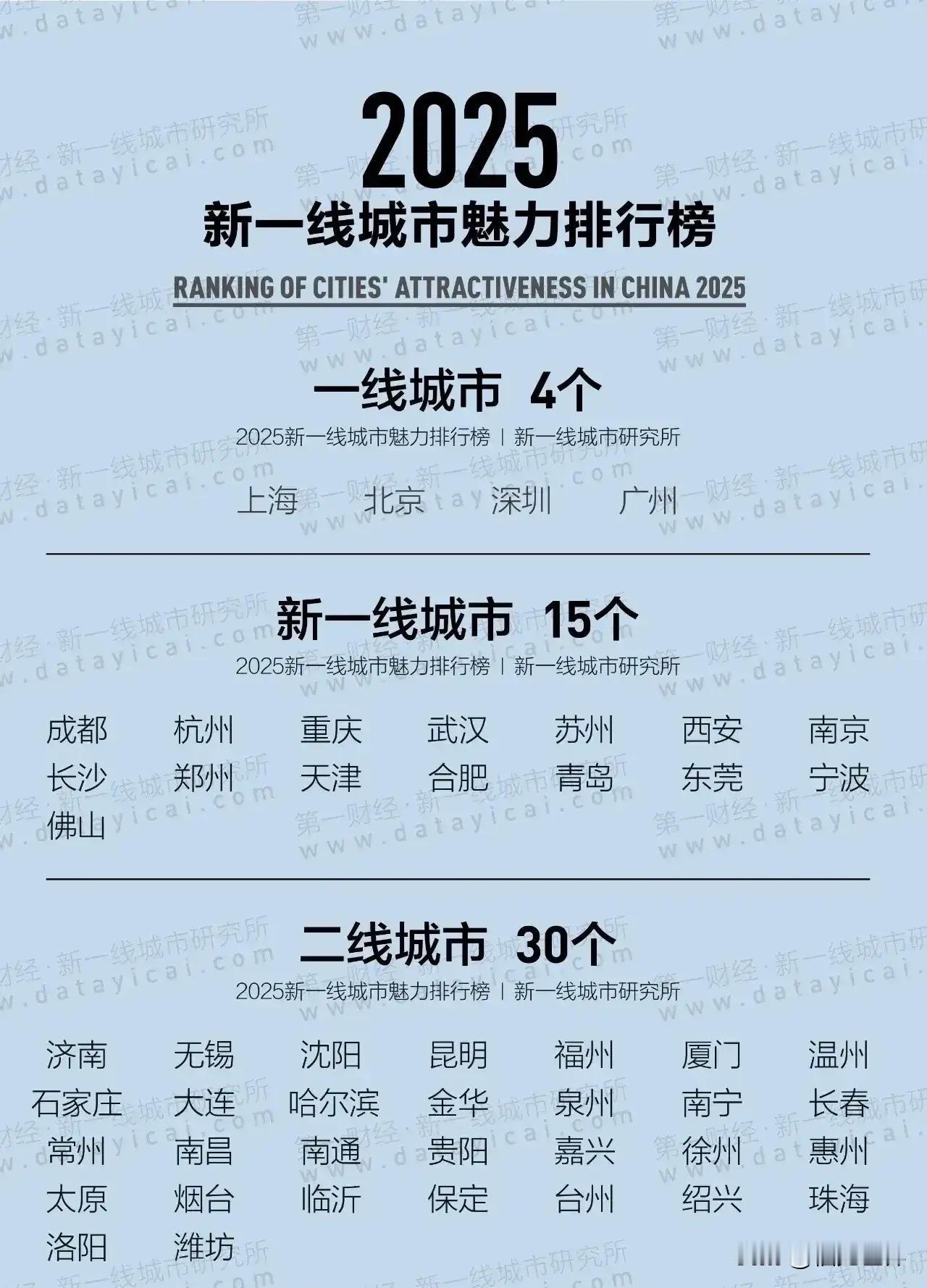 2025年新一线城市榜单出炉自己号称新一线的厦门，不