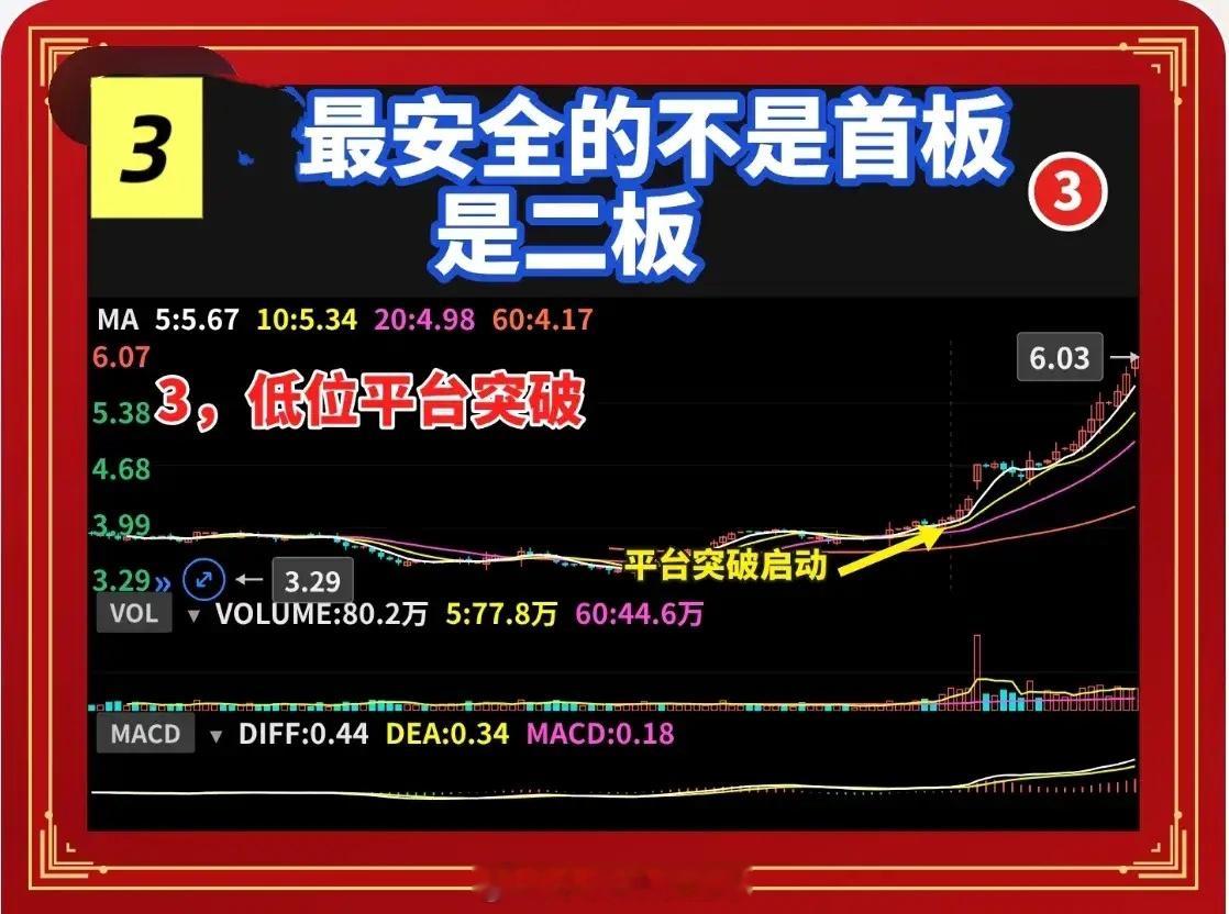 打板“最安全的”不是首板，是二板打板的人都在赌首板，我告诉你，最安全的恰恰是二板