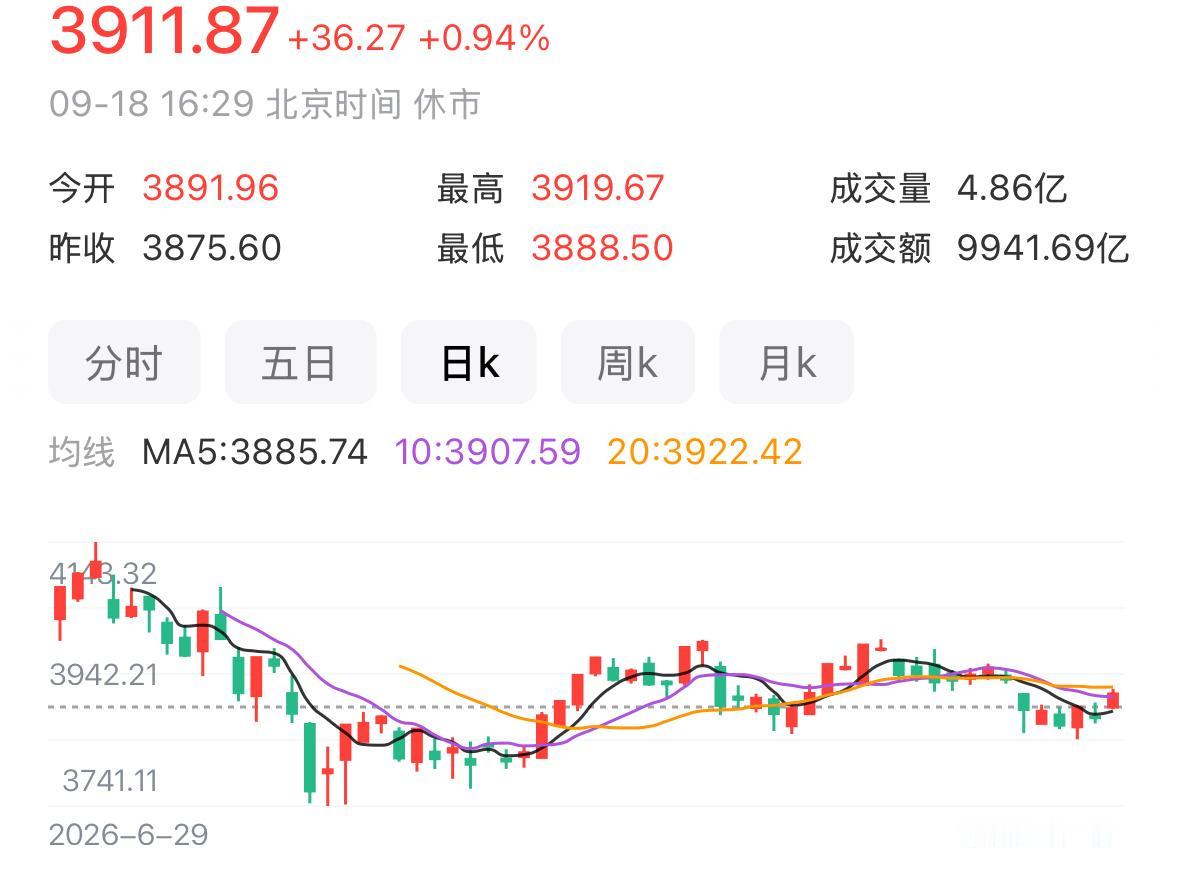 这周大盘走出了先下探破位、再反手拉升的反弹行情，整体反弹的韧劲比不少人预想的要扎