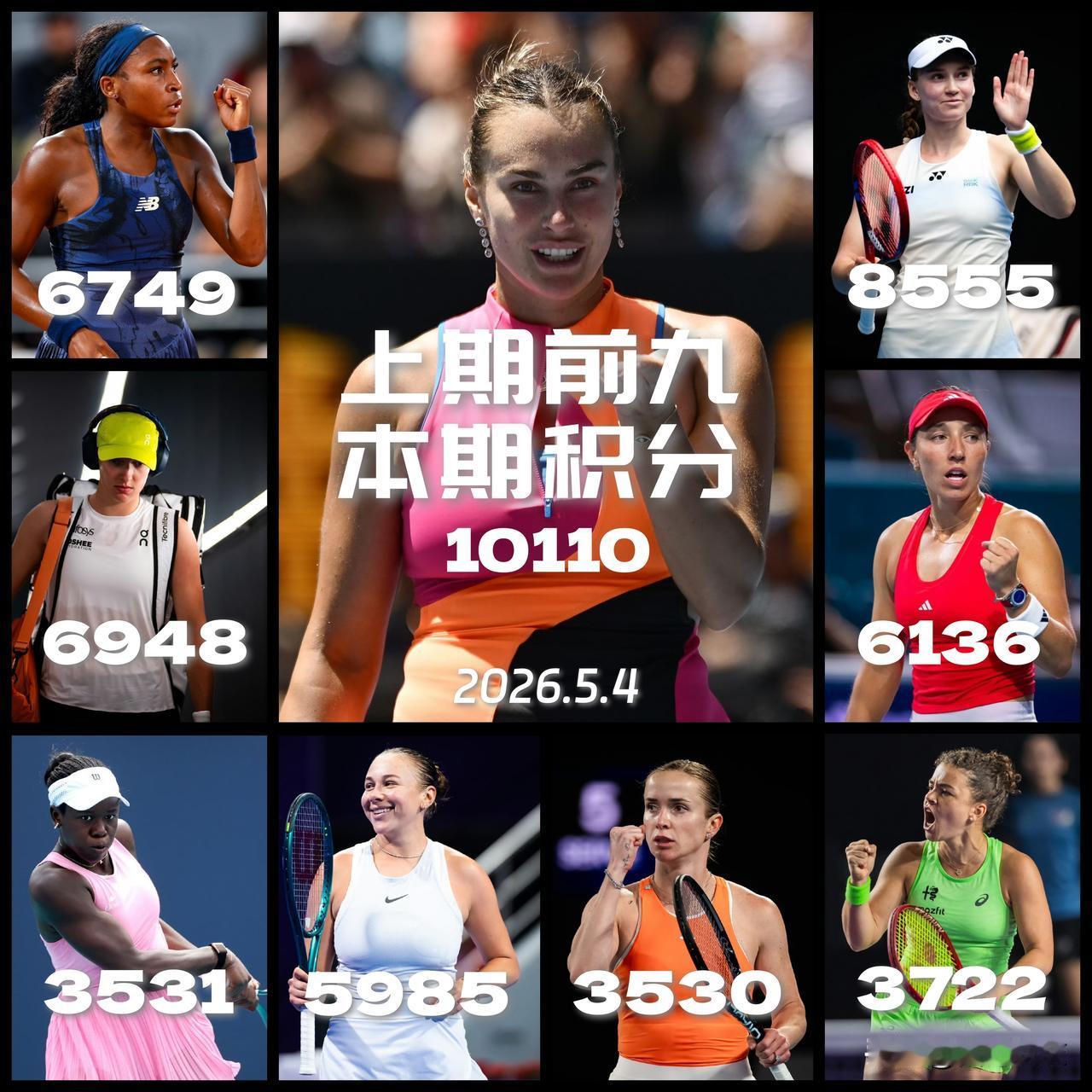 【5月4日排名更新！上期WTA世界排名本期还剩多少积分？】1.萨巴伦卡