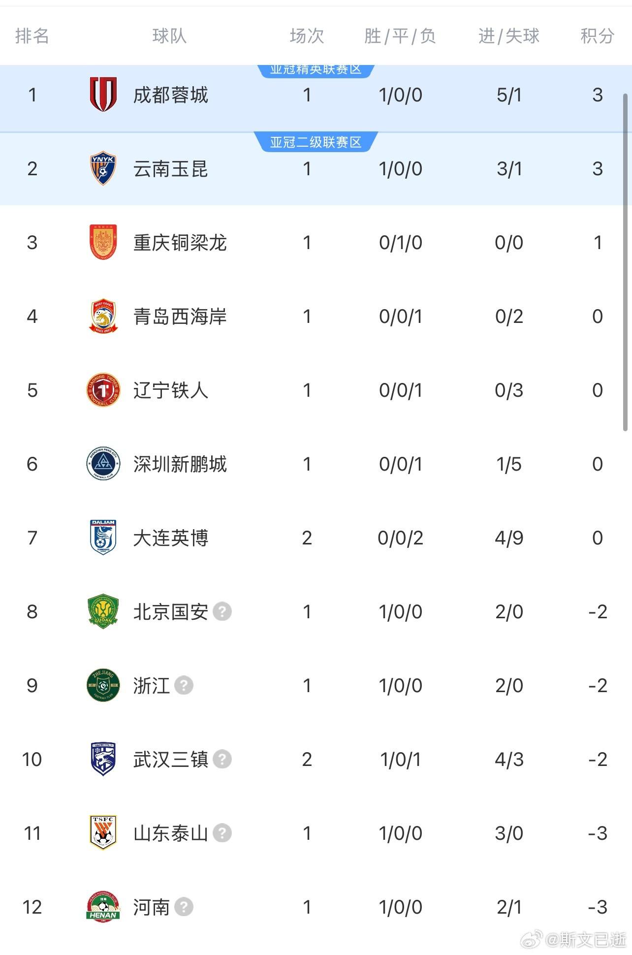 大连英博开局2连败，丢了9个球，本轮就存在可能被罚分球队反超。再看接下来大连的赛