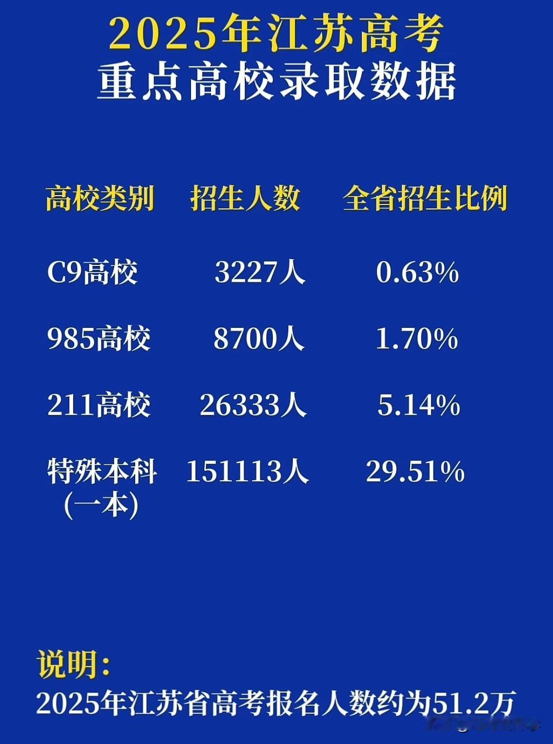 江苏高考家长速看👀2025年重点高校录取数据太直观了——C9高校仅招3227