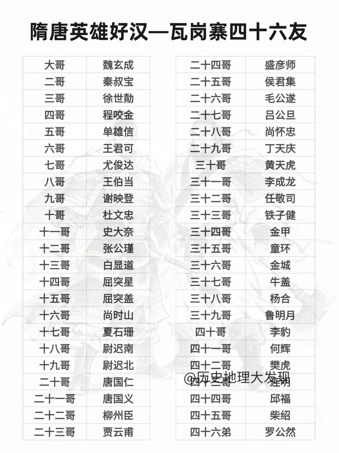 瓦岗寨四十六友一览