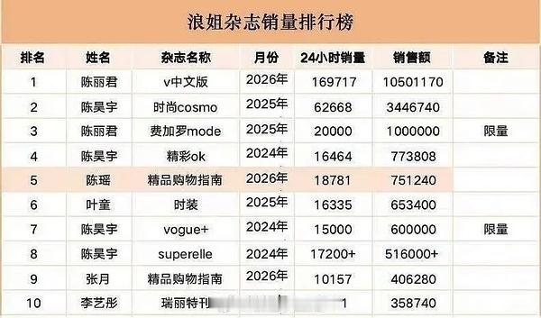 黄灿灿谢谢你姐姐黄灿灿唱得这么难听，到底为什么不让陈瑶上，也不知道在夸什么啊，