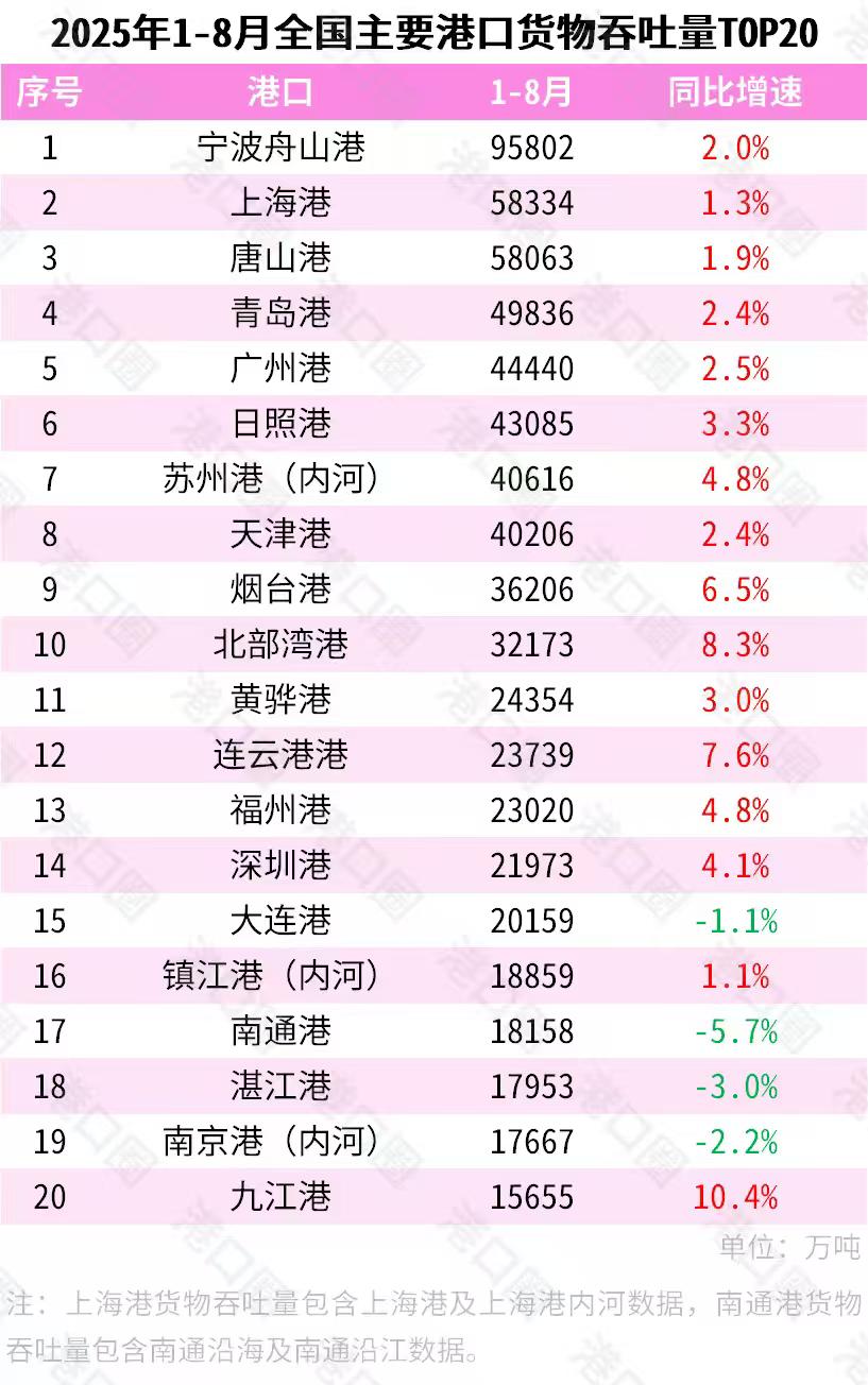 2025年1-8月全国主要港口集装箱吞吐量与货物吞吐TOP20榜单出炉了,上海港