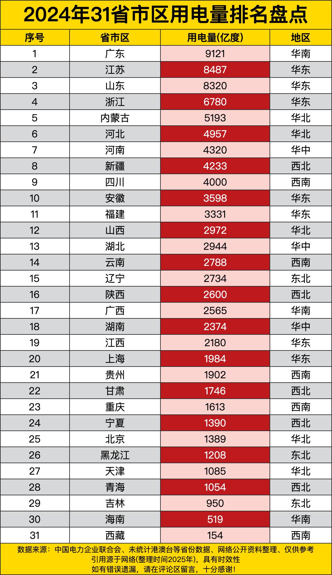 广东稳坐第一把交椅，用电量高达9121亿度，这哪里是用电，简直就是在“电”力四射