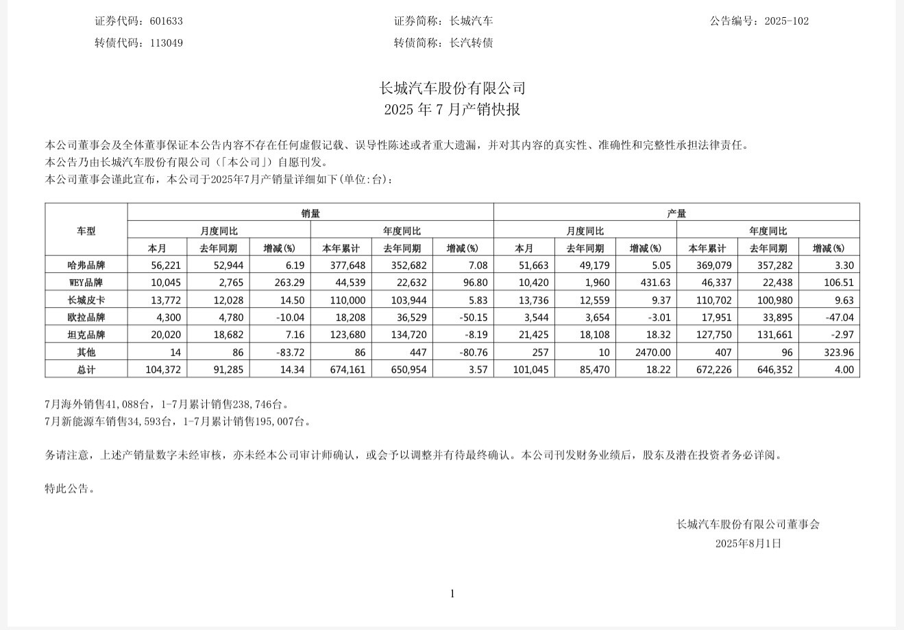 长城汽车7月产销报告出炉，7月总销量104372台，同比增长14.34%，1-7