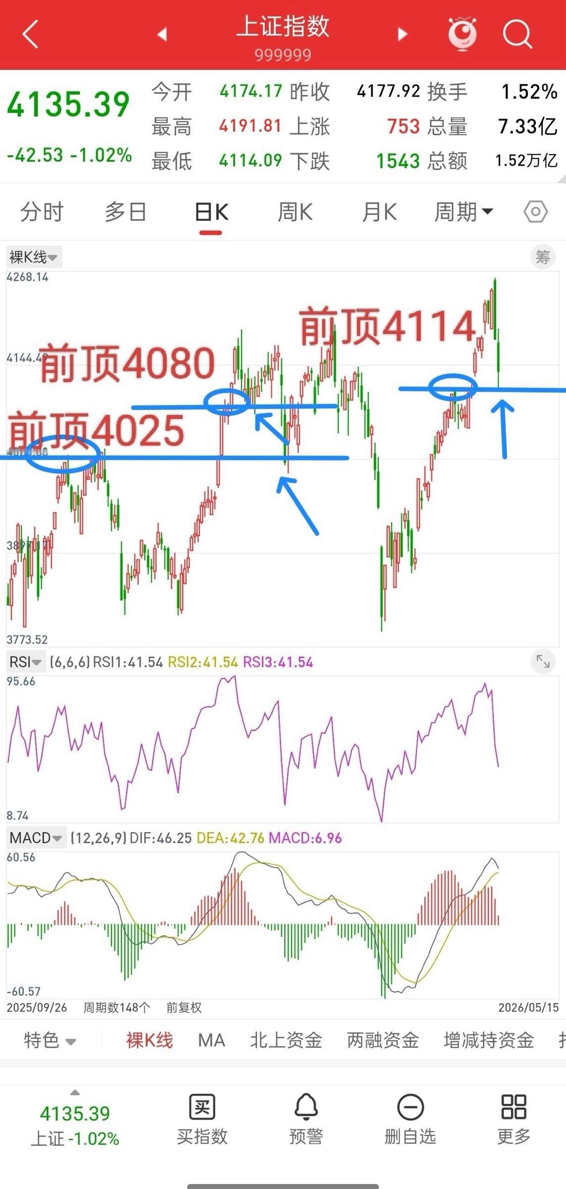 明天就开盘了，下周A股走势会如何演绎？先说观点，本周五大盘最低点4114，正好跌