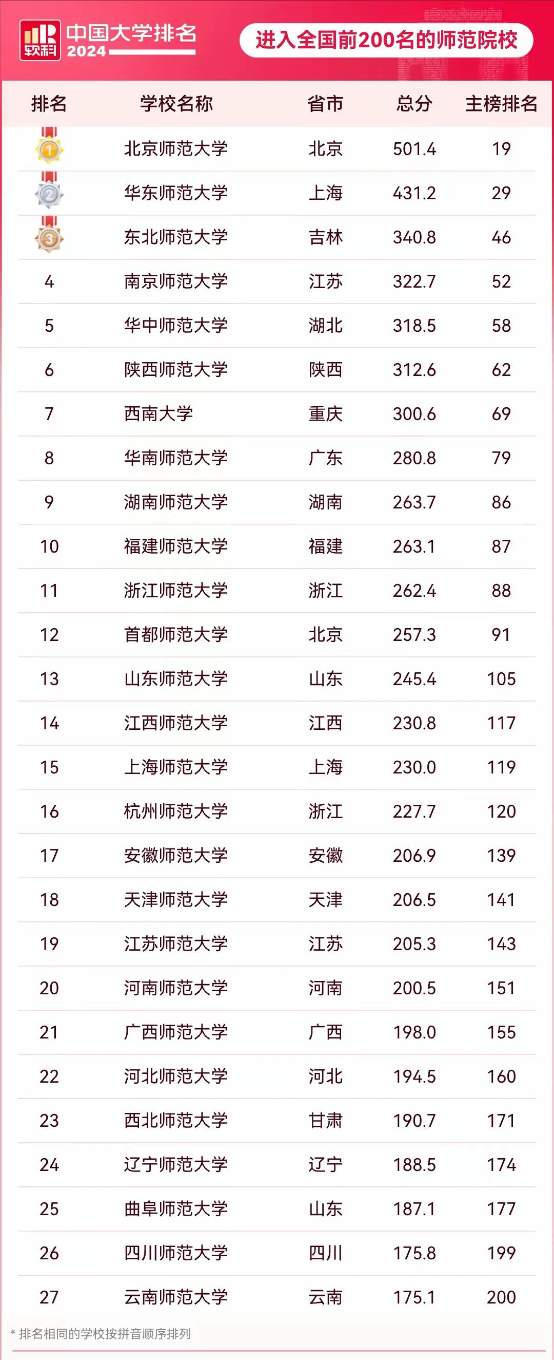 福建师范大学，在软科2024全国师范类高校中排名第10位，位次非常靠前。前面的