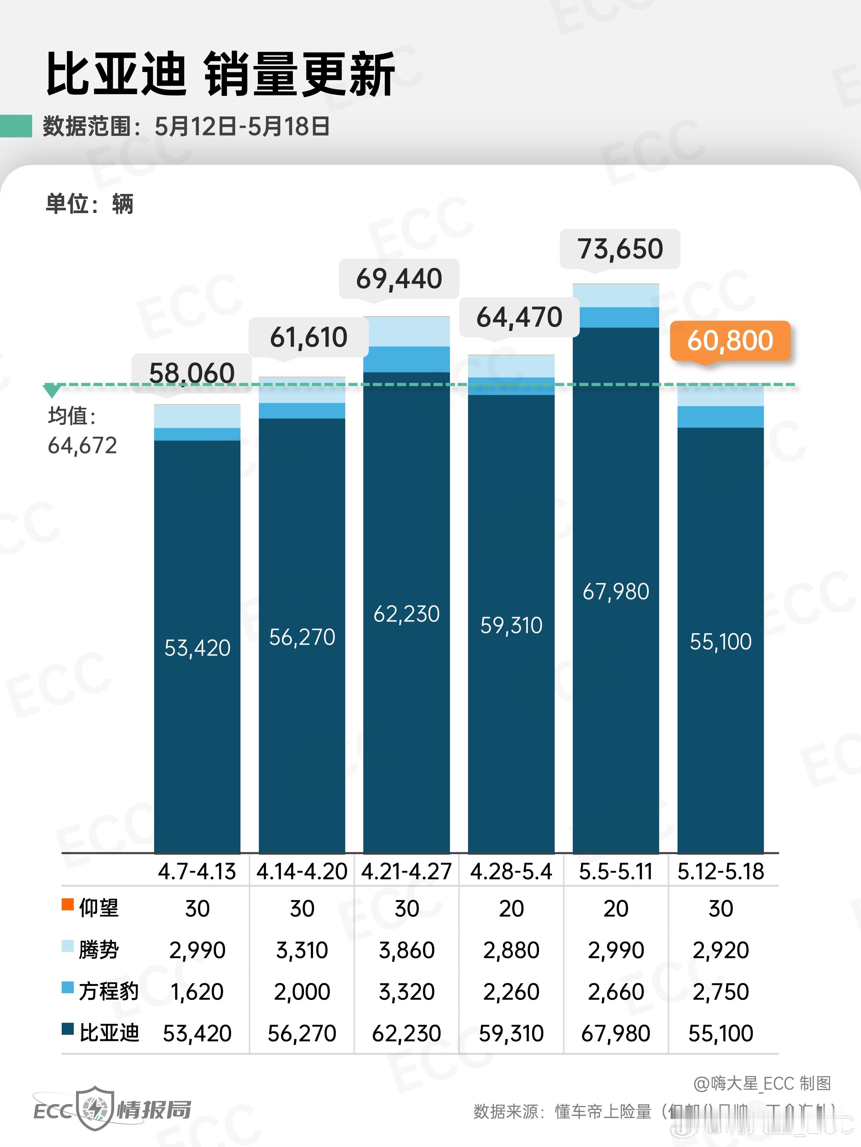 「比亚迪」最新销量更新：-王朝&海洋：上周销量约5.5w台-腾势：D919