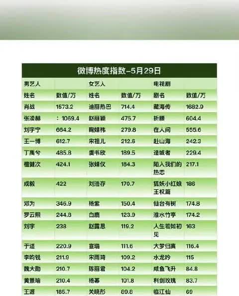 爆！5月29日明星&剧集热度大揭秘，肖战、赵丽颖谁能称霸？5月29日热