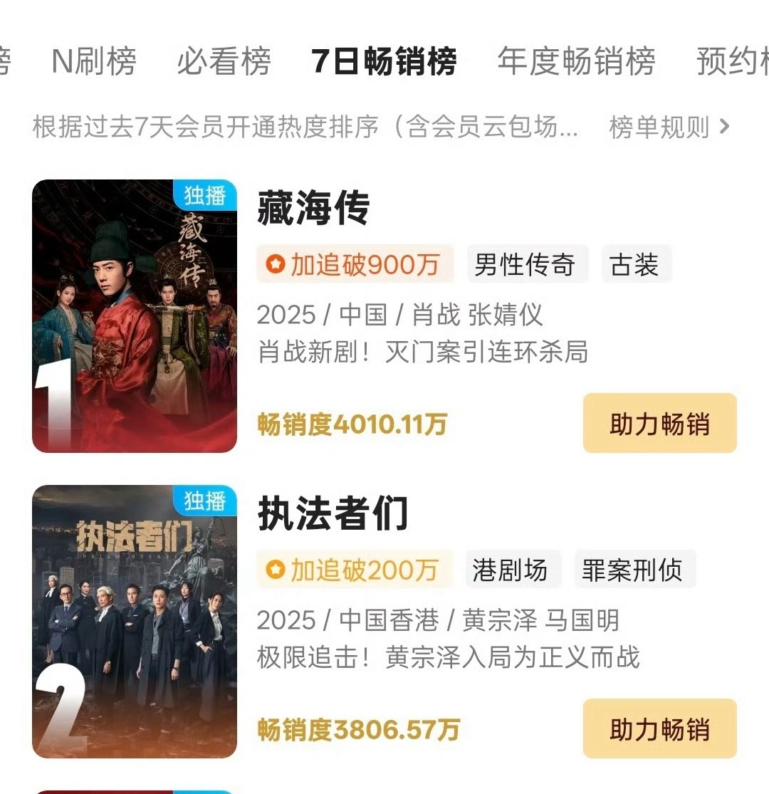 藏海传站内破7000我怎么感觉藏海传热度被卡了，没开播的时候就6666了……开播