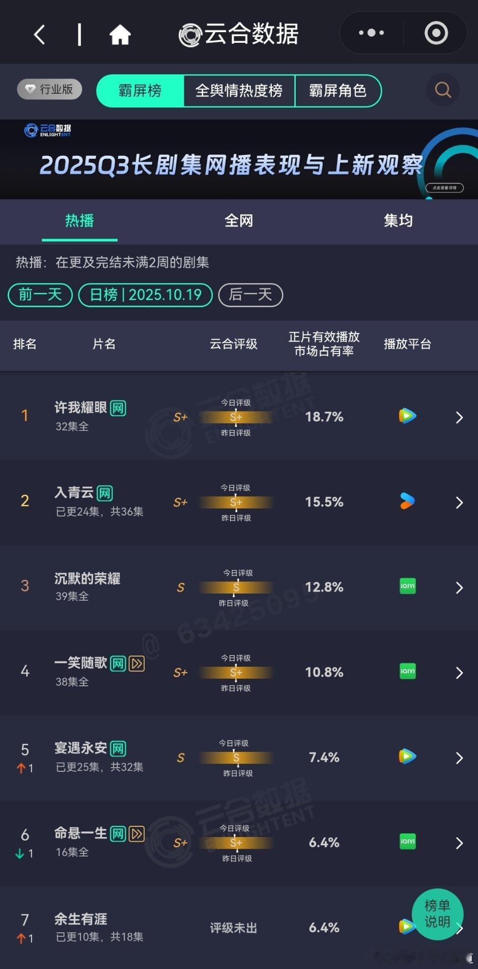 昨天的云合就，挺惨淡的。​​​