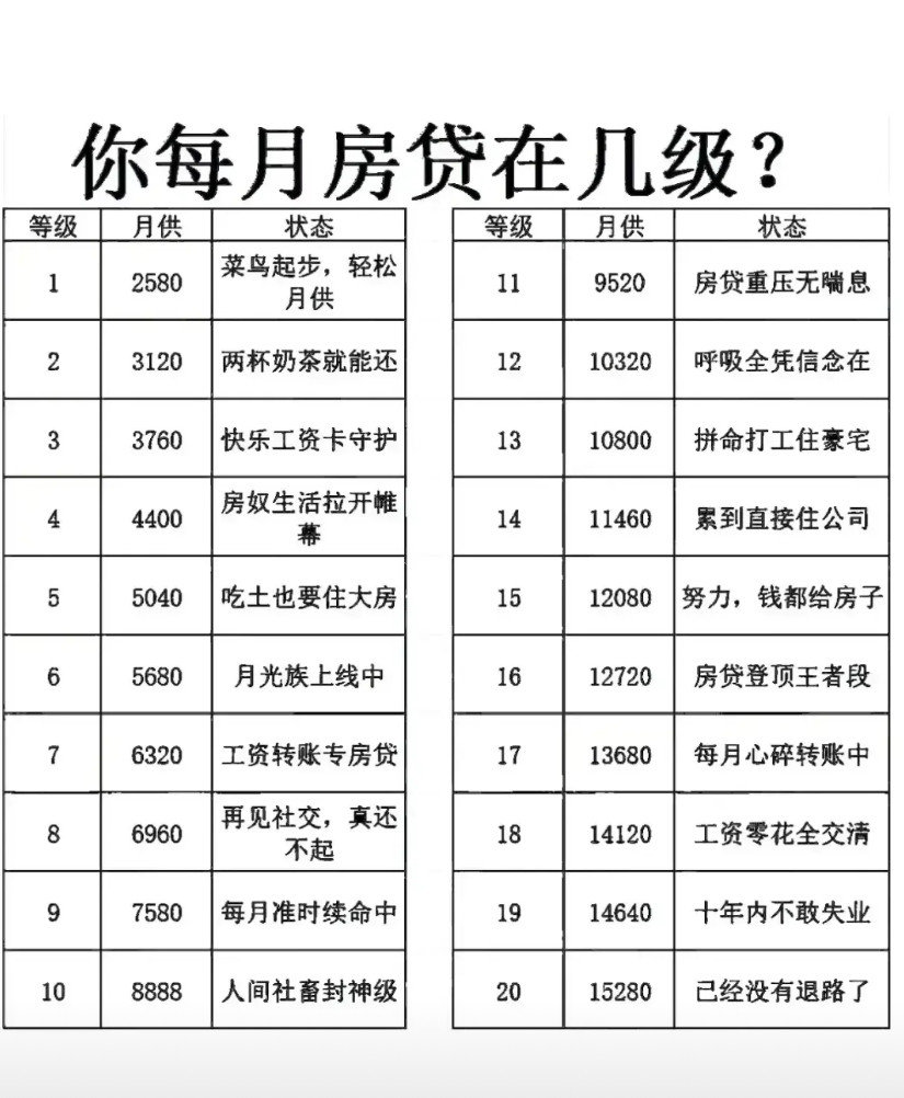 三四千的房贷，看似不多，但是架不住30年的时间长度。谁又能保证这30年都有稳定收