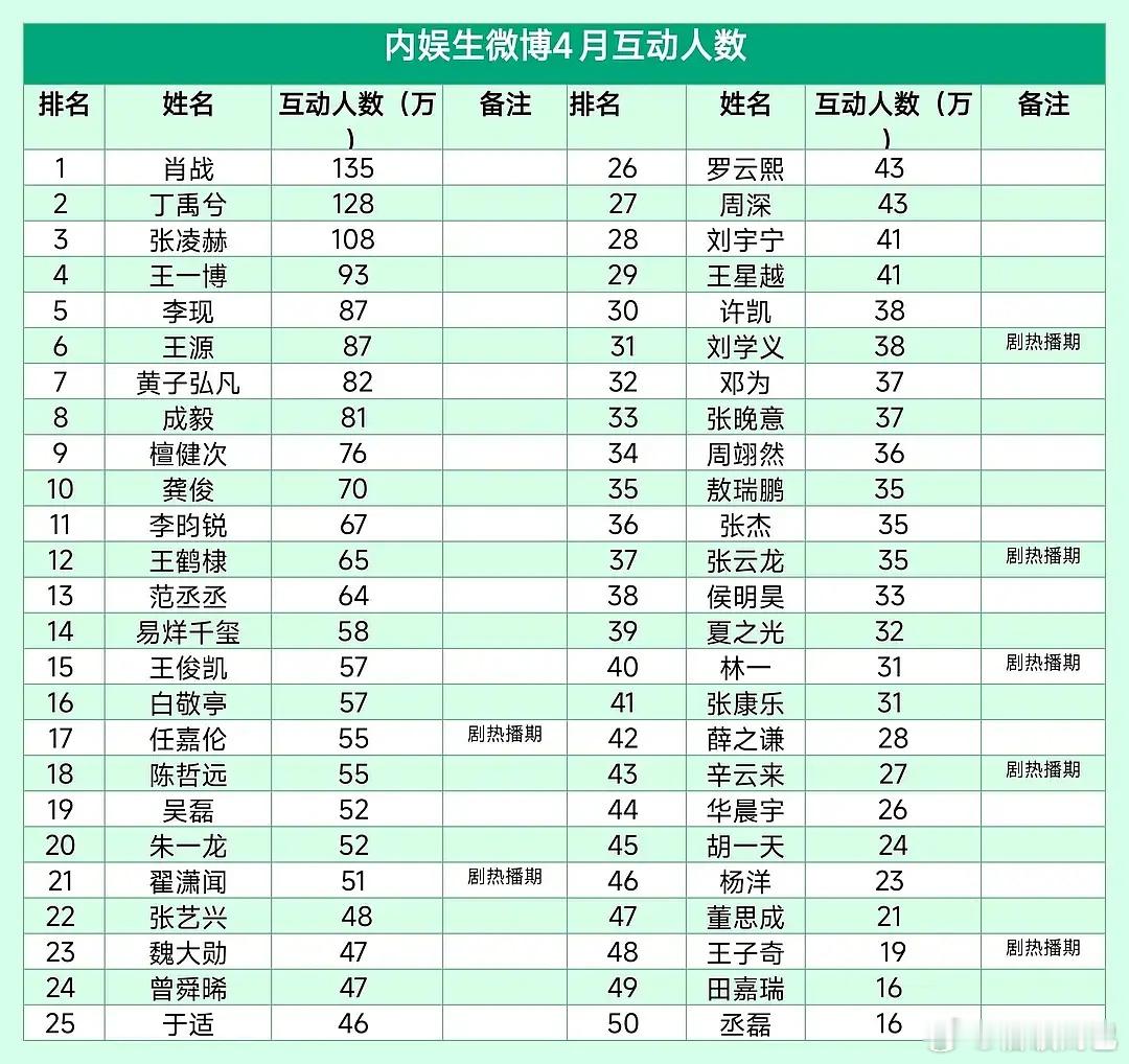 内娱花生微博4月互动人数​​​