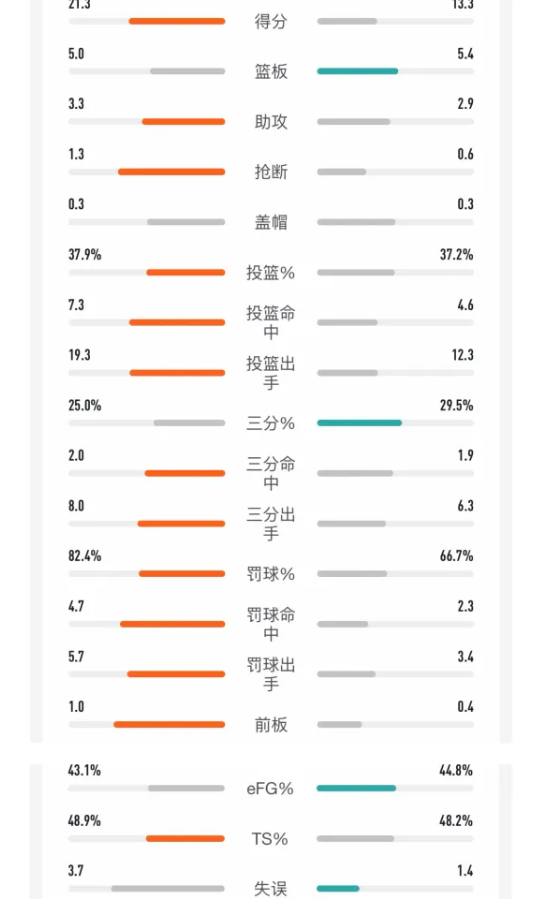 格林今年季后赛效率依旧拉垮和去年比纸面上场均得分多了，但是效率几乎没怎么提升，