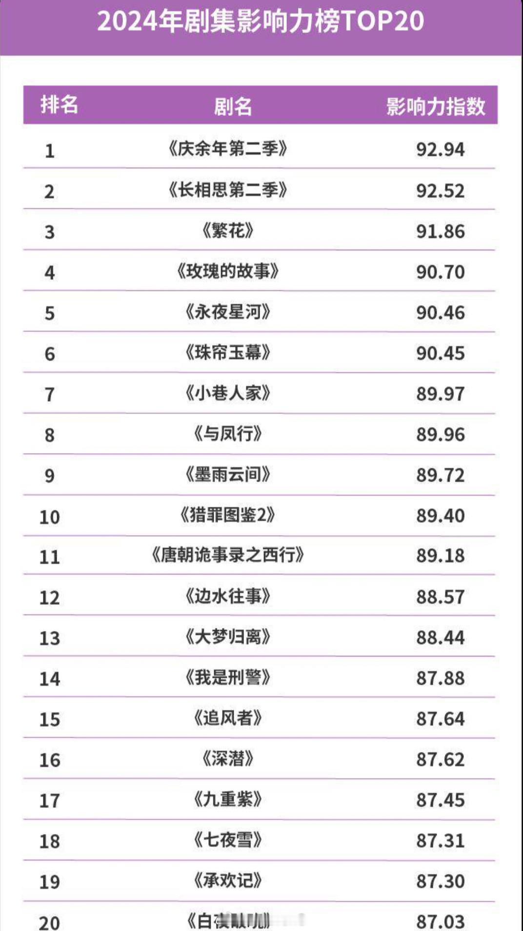 微博2024年剧集影响力榜TOP20里，你都看过哪些剧呢？