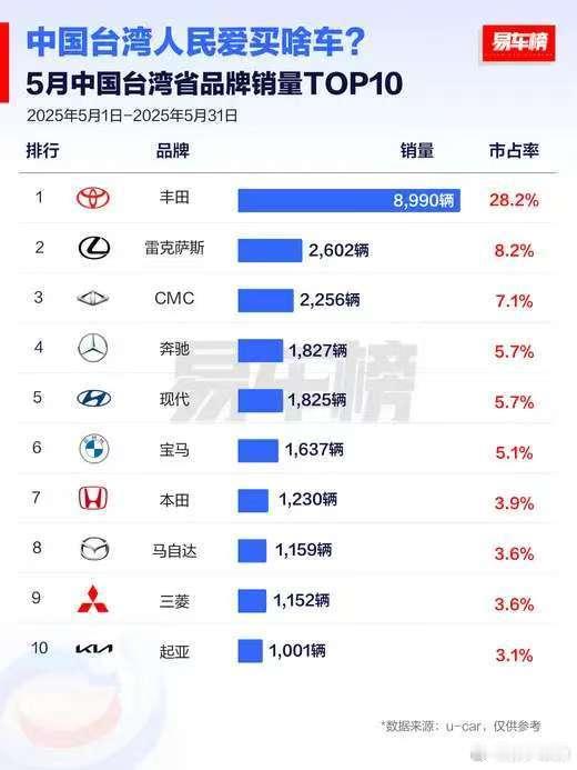 台湾省5月新车销量前十，丰田+雷克萨斯占比超过了36%，销量第一是丰田锐放cro