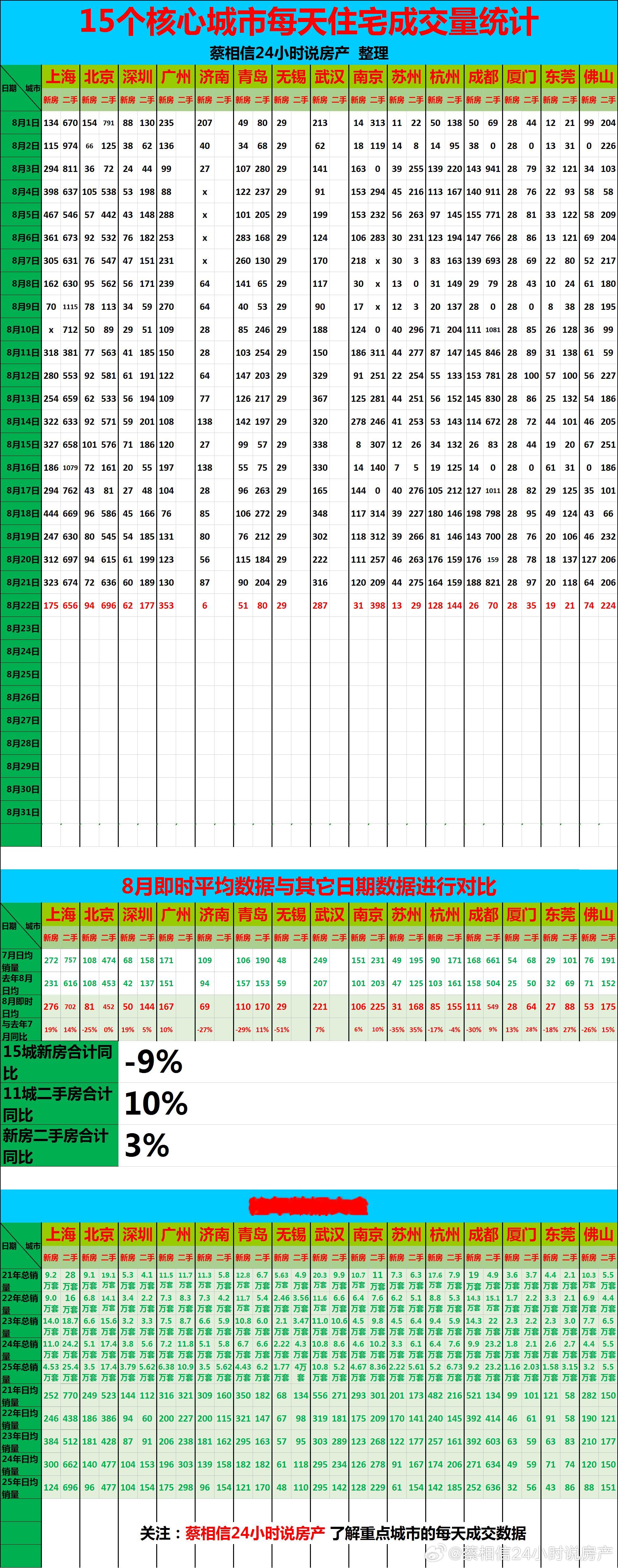 今日点评：8月前21天，新房同比下降9%，二手房同比上升11%。新房日均不到百的